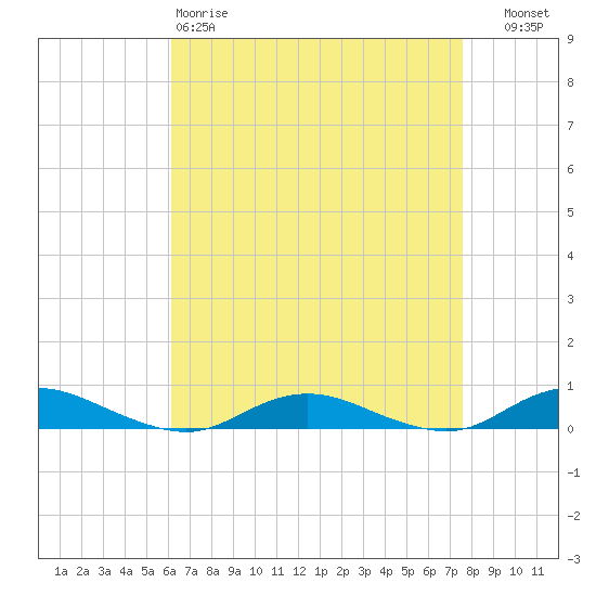 Great River tide chart for Saturday, April 18, 2026