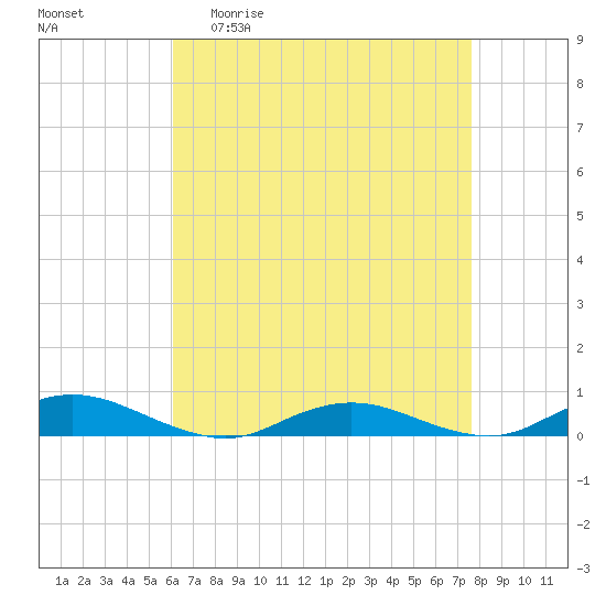 Great River tide chart for Monday, April 20, 2026