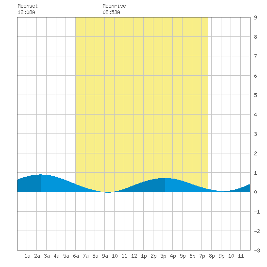 Great River tide chart for Tuesday, April 21, 2026