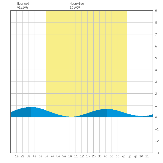Great River tide chart for Wednesday, April 22, 2026