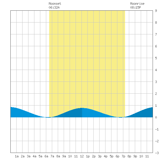 Great River tide chart for Thursday, April 2, 2026