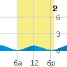 Great River tide chart for Thursday, April 2, 2026