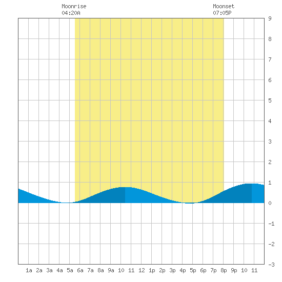 Great River tide chart for Friday, May 15, 2026