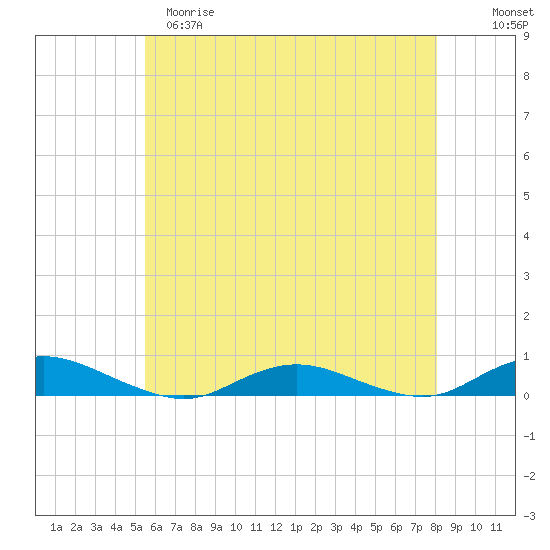 Great River tide chart for Monday, May 18, 2026