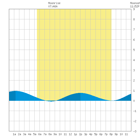 Great River tide chart for Tuesday, May 19, 2026