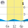 Great River tide chart for Friday, May 1, 2026