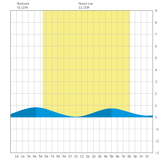 Great River tide chart for Friday, May 22, 2026