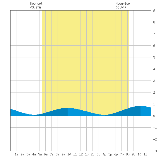 Great River tide chart for Thursday, May 28, 2026