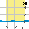 Great River tide chart for Friday, May 29, 2026
