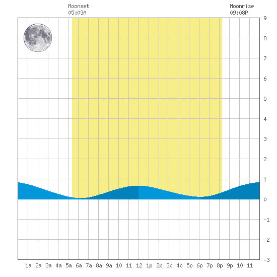 Great River tide chart for Sunday, May 31, 2026