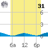 Great River tide chart for Sunday, May 31, 2026