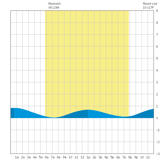 Great River tide chart for Sunday, May 3, 2026