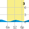 Great River tide chart for Sunday, May 3, 2026