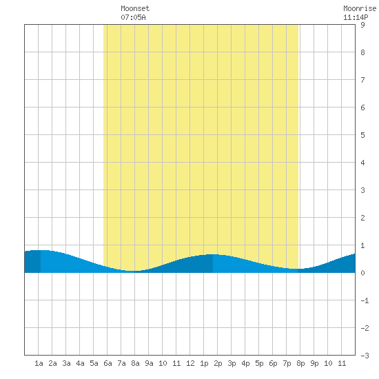 Great River tide chart for Monday, May 4, 2026