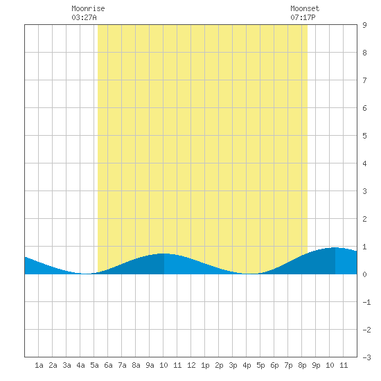Great River tide chart for Saturday, June 13, 2026