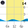 Great River tide chart for Sunday, June 14, 2026