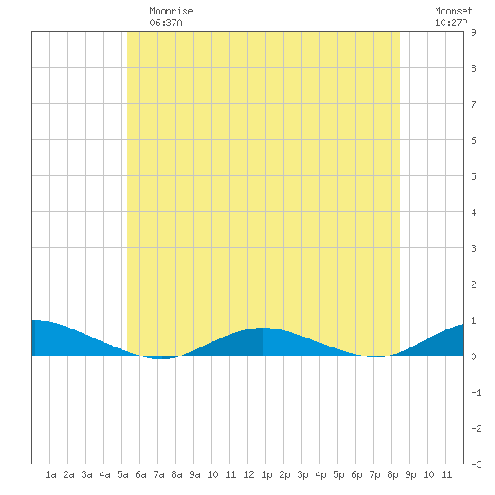Great River tide chart for Tuesday, June 16, 2026