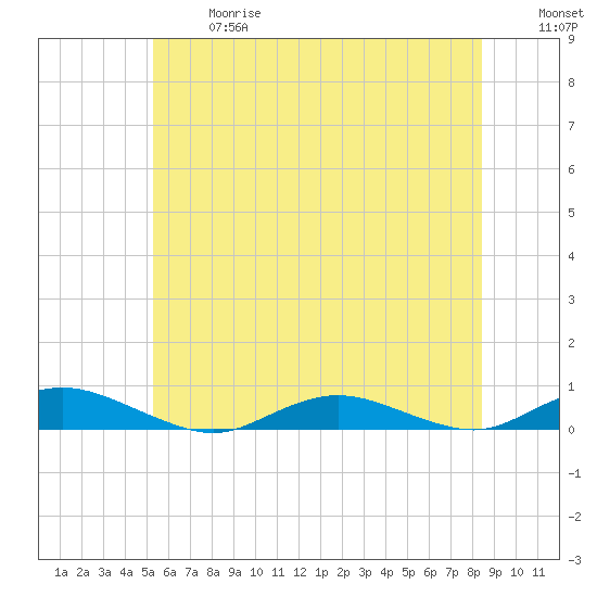 Great River tide chart for Wednesday, June 17, 2026