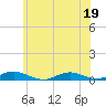 Great River tide chart for Friday, June 19, 2026