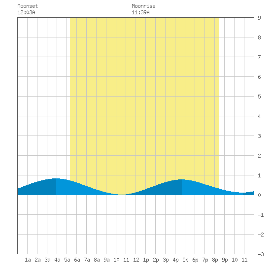 Great River tide chart for Saturday, June 20, 2026