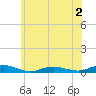 Great River tide chart for Tuesday, June 2, 2026