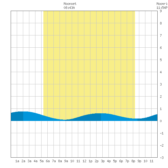 Great River tide chart for Thursday, June 4, 2026