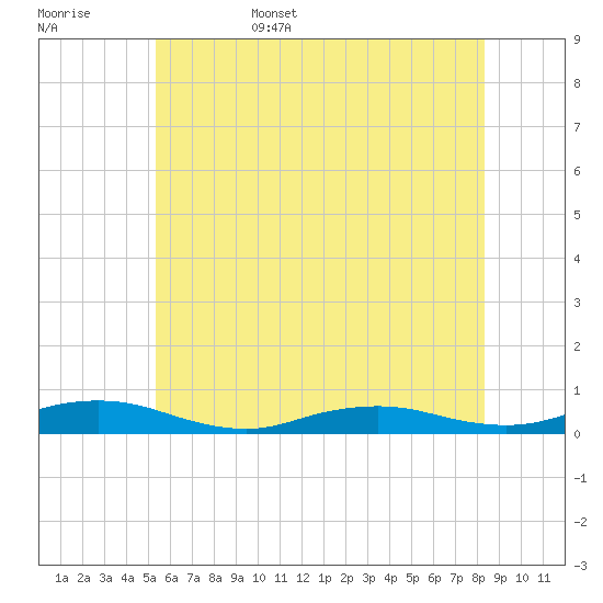 Great River tide chart for Friday, June 5, 2026