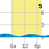 Great River tide chart for Friday, June 5, 2026