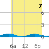 Great River tide chart for Sunday, June 7, 2026