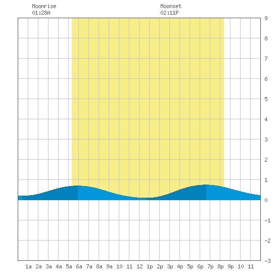 Great River tide chart for Tuesday, June 9, 2026
