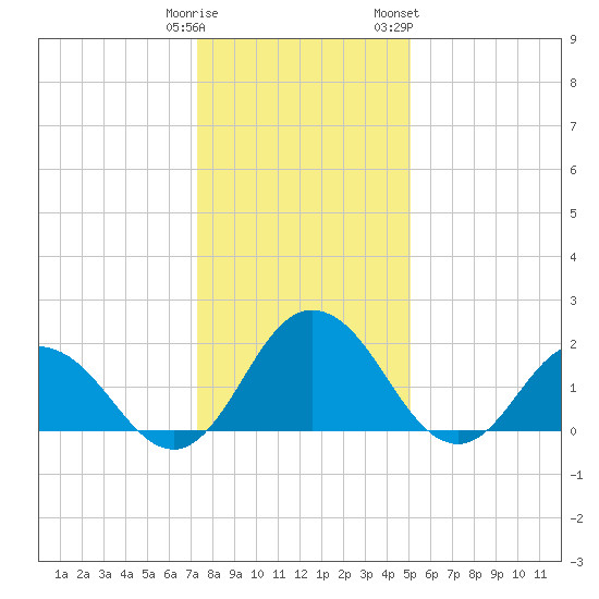 Great Shoals Light tide chart for Monday, January 11, 2021