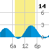 Great Shoals Light tide chart for Thursday, January 14, 2021