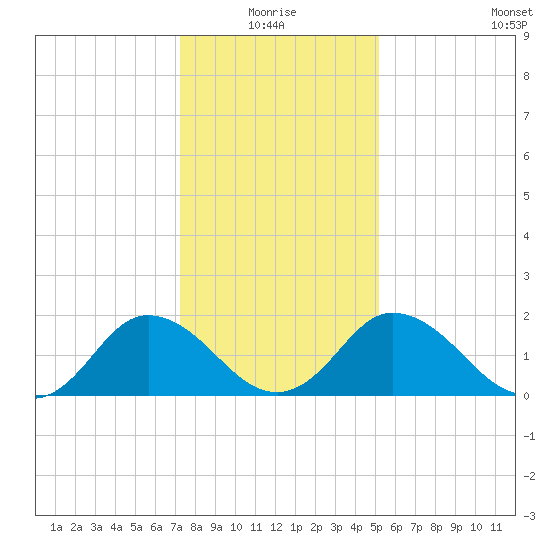 Great Shoals Light tide chart for Monday, January 18, 2021