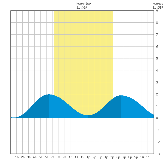 Great Shoals Light tide chart for Tuesday, January 19, 2021