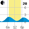 Great Shoals Light tide chart for Wednesday, January 20, 2021