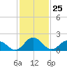 Great Shoals Light tide chart for Monday, January 25, 2021