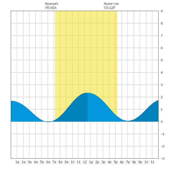Great Shoals Light tide chart for Tuesday, January 26, 2021