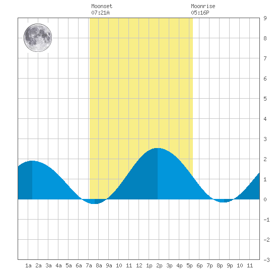 Great Shoals Light tide chart for Thursday, January 28, 2021