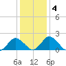 Great Shoals Light tide chart for Monday, January 4, 2021