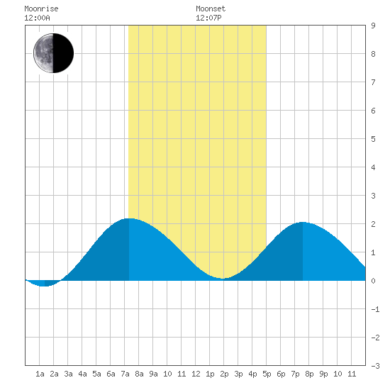 Great Shoals Light tide chart for Wednesday, January 6, 2021