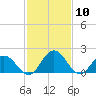 Great Shoals Light tide chart for Wednesday, February 10, 2021