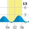 Great Shoals Light tide chart for Saturday, February 13, 2021