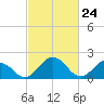 Great Shoals Light tide chart for Wednesday, February 24, 2021