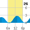Great Shoals Light tide chart for Friday, February 26, 2021
