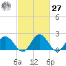 Great Shoals Light tide chart for Saturday, February 27, 2021