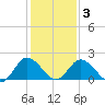 Great Shoals Light tide chart for Wednesday, February 3, 2021