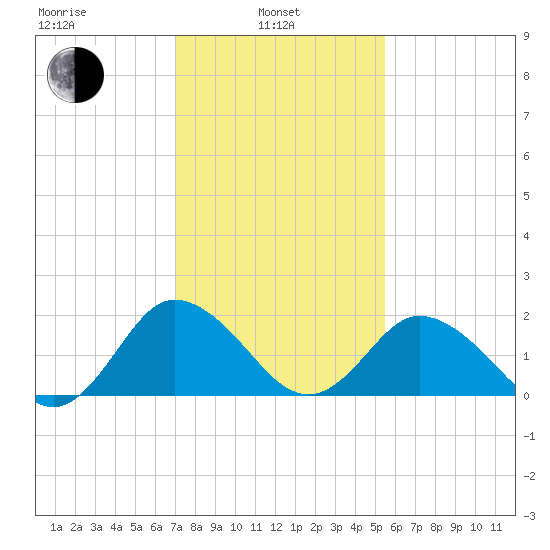 Great Shoals Light tide chart for Thursday, February 4, 2021