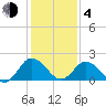 Great Shoals Light tide chart for Thursday, February 4, 2021
