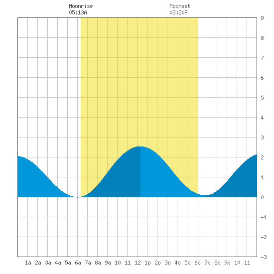 Great Shoals Light tide chart for Wednesday, March 10, 2021
