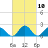 Great Shoals Light tide chart for Wednesday, March 10, 2021